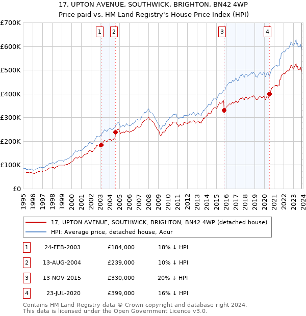 17, UPTON AVENUE, SOUTHWICK, BRIGHTON, BN42 4WP: Price paid vs HM Land Registry's House Price Index