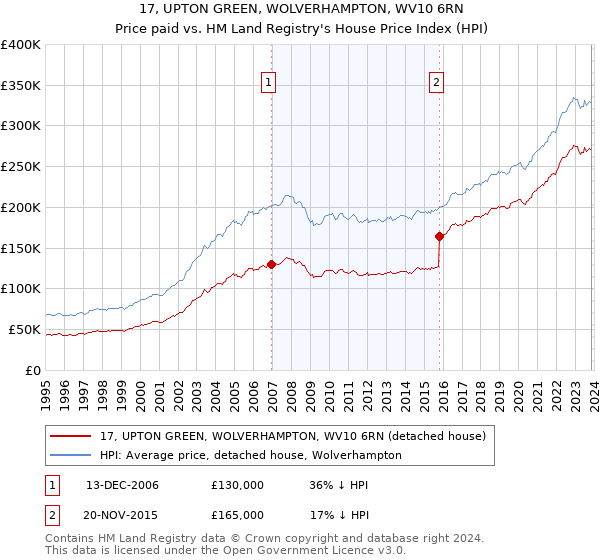 17, UPTON GREEN, WOLVERHAMPTON, WV10 6RN: Price paid vs HM Land Registry's House Price Index