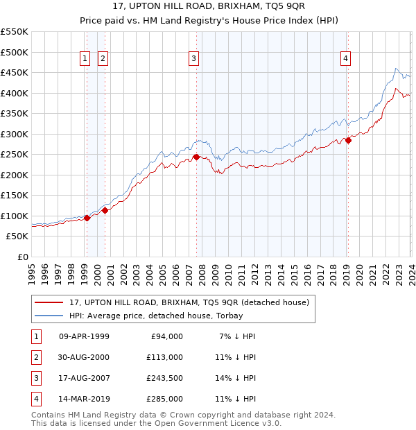17, UPTON HILL ROAD, BRIXHAM, TQ5 9QR: Price paid vs HM Land Registry's House Price Index