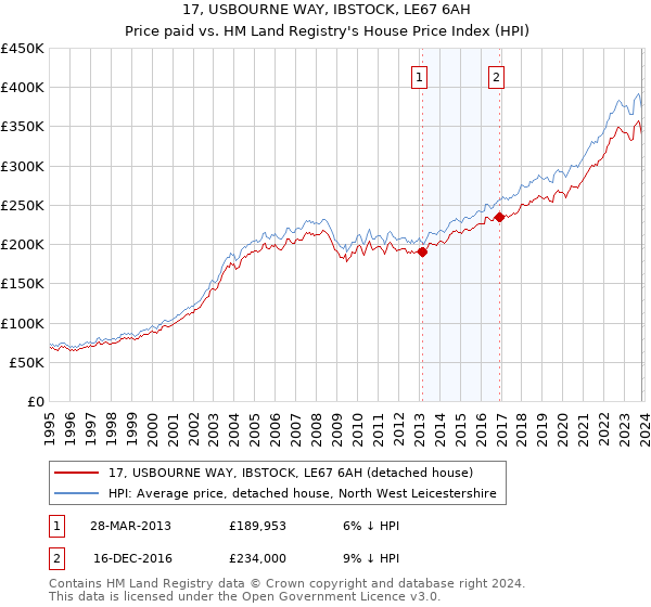 17, USBOURNE WAY, IBSTOCK, LE67 6AH: Price paid vs HM Land Registry's House Price Index
