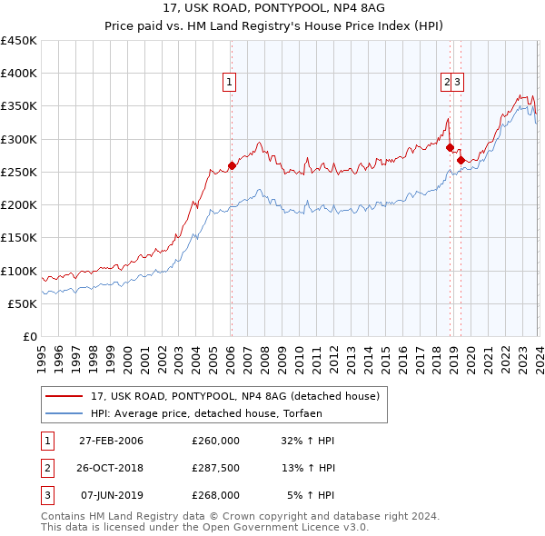17, USK ROAD, PONTYPOOL, NP4 8AG: Price paid vs HM Land Registry's House Price Index