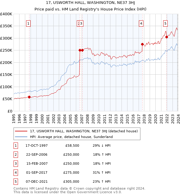 17, USWORTH HALL, WASHINGTON, NE37 3HJ: Price paid vs HM Land Registry's House Price Index