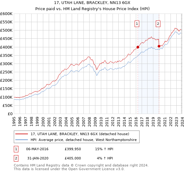 17, UTAH LANE, BRACKLEY, NN13 6GX: Price paid vs HM Land Registry's House Price Index