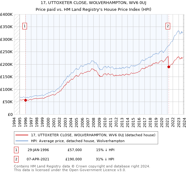 17, UTTOXETER CLOSE, WOLVERHAMPTON, WV6 0UJ: Price paid vs HM Land Registry's House Price Index
