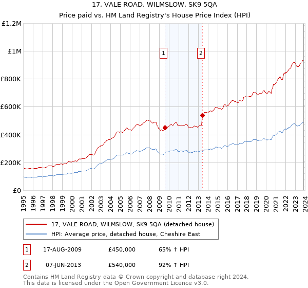 17, VALE ROAD, WILMSLOW, SK9 5QA: Price paid vs HM Land Registry's House Price Index