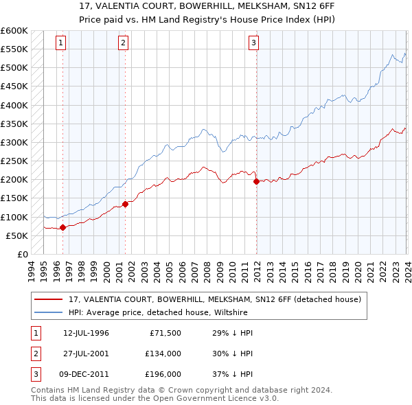17, VALENTIA COURT, BOWERHILL, MELKSHAM, SN12 6FF: Price paid vs HM Land Registry's House Price Index