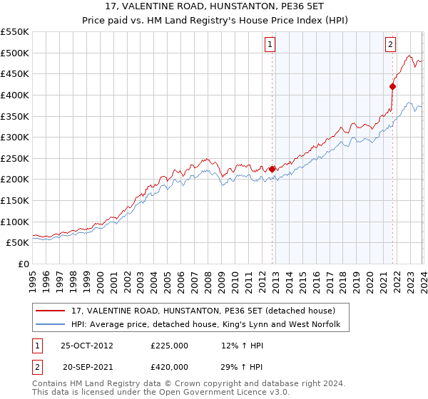 17, VALENTINE ROAD, HUNSTANTON, PE36 5ET: Price paid vs HM Land Registry's House Price Index