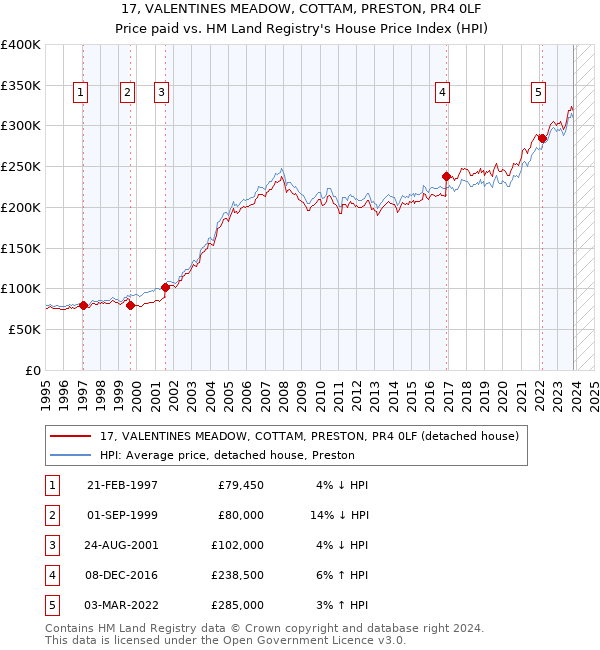 17, VALENTINES MEADOW, COTTAM, PRESTON, PR4 0LF: Price paid vs HM Land Registry's House Price Index