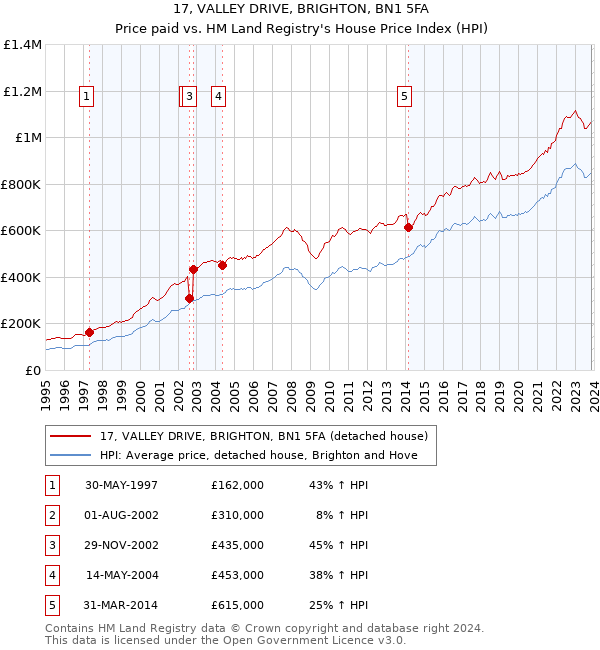 17, VALLEY DRIVE, BRIGHTON, BN1 5FA: Price paid vs HM Land Registry's House Price Index
