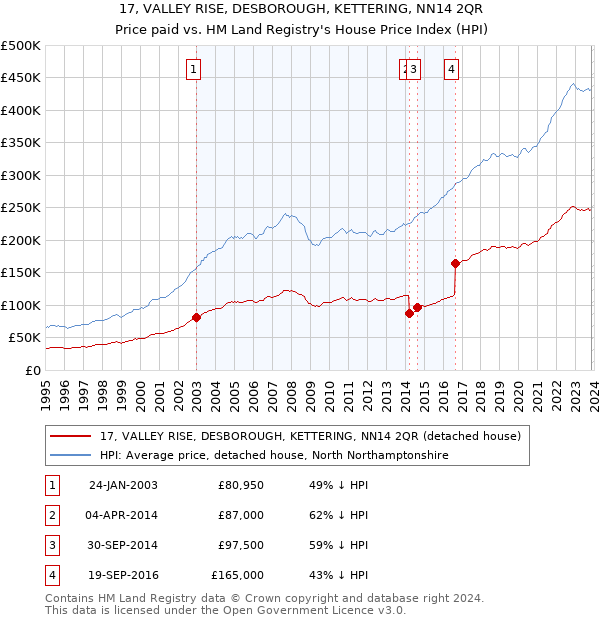 17, VALLEY RISE, DESBOROUGH, KETTERING, NN14 2QR: Price paid vs HM Land Registry's House Price Index