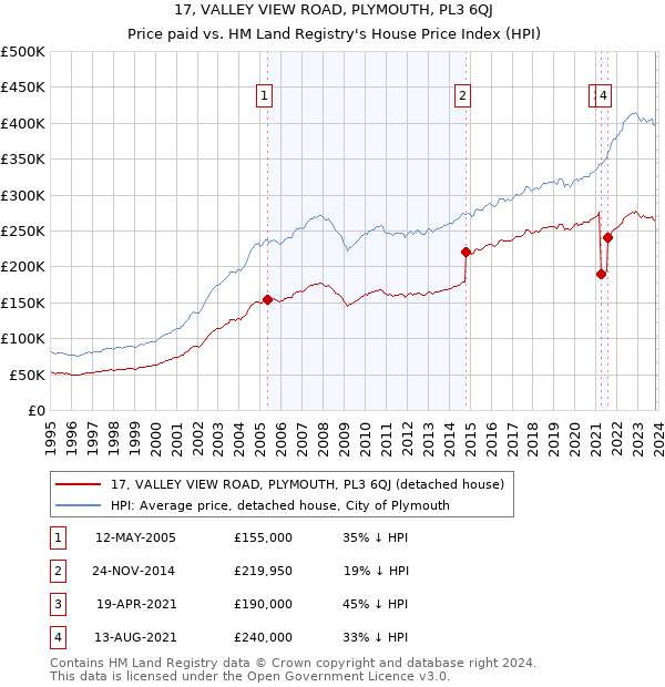 17, VALLEY VIEW ROAD, PLYMOUTH, PL3 6QJ: Price paid vs HM Land Registry's House Price Index