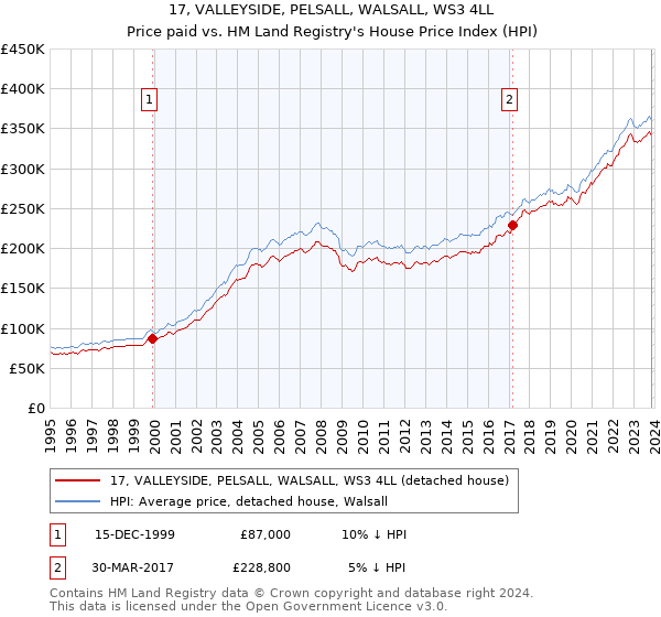 17, VALLEYSIDE, PELSALL, WALSALL, WS3 4LL: Price paid vs HM Land Registry's House Price Index