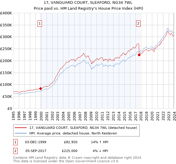 17, VANGUARD COURT, SLEAFORD, NG34 7WL: Price paid vs HM Land Registry's House Price Index