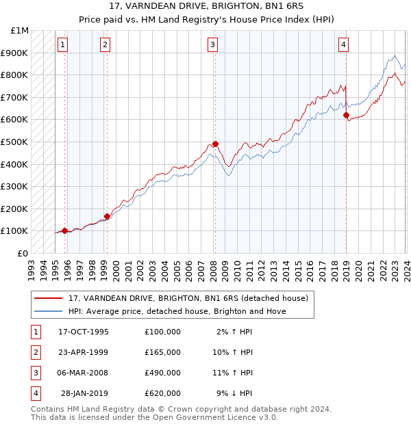 17, VARNDEAN DRIVE, BRIGHTON, BN1 6RS: Price paid vs HM Land Registry's House Price Index