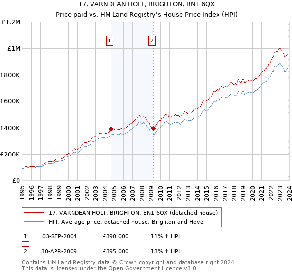 17, VARNDEAN HOLT, BRIGHTON, BN1 6QX: Price paid vs HM Land Registry's House Price Index