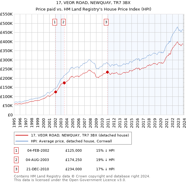 17, VEOR ROAD, NEWQUAY, TR7 3BX: Price paid vs HM Land Registry's House Price Index