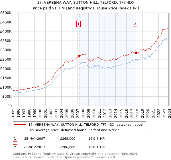 17, VERBENA WAY, SUTTON HILL, TELFORD, TF7 4DX: Price paid vs HM Land Registry's House Price Index
