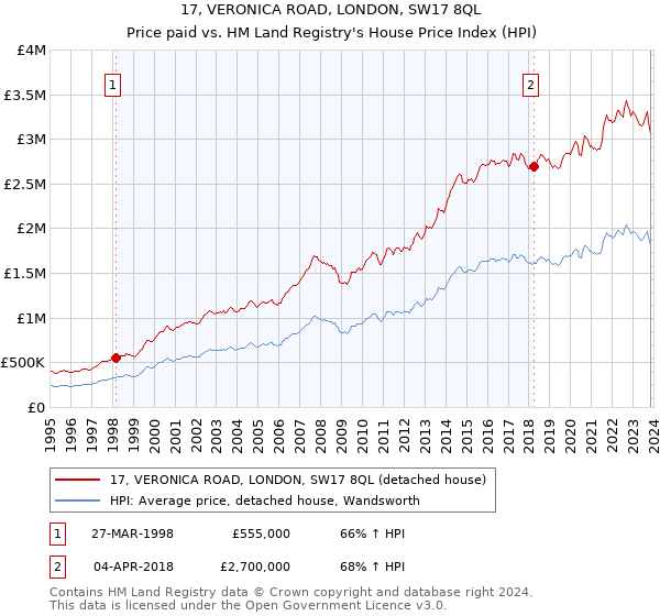 17, VERONICA ROAD, LONDON, SW17 8QL: Price paid vs HM Land Registry's House Price Index
