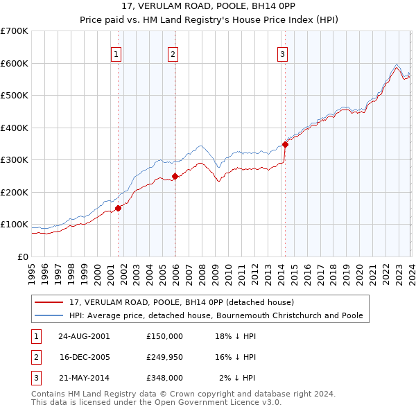 17, VERULAM ROAD, POOLE, BH14 0PP: Price paid vs HM Land Registry's House Price Index