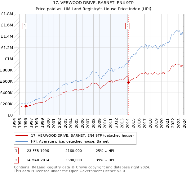 17, VERWOOD DRIVE, BARNET, EN4 9TP: Price paid vs HM Land Registry's House Price Index