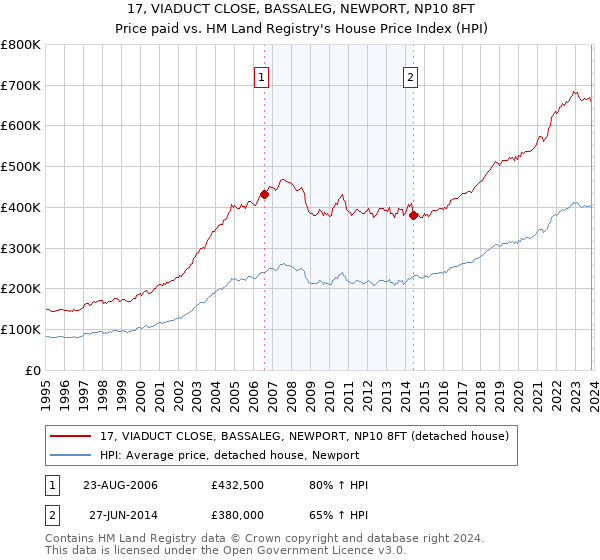 17, VIADUCT CLOSE, BASSALEG, NEWPORT, NP10 8FT: Price paid vs HM Land Registry's House Price Index