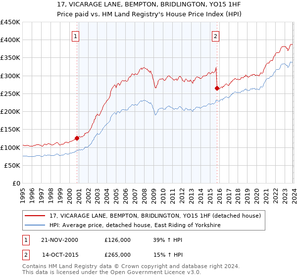 17, VICARAGE LANE, BEMPTON, BRIDLINGTON, YO15 1HF: Price paid vs HM Land Registry's House Price Index