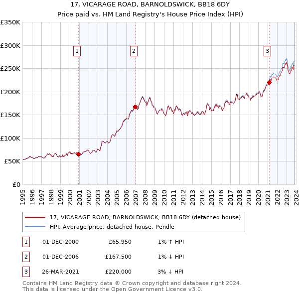 17, VICARAGE ROAD, BARNOLDSWICK, BB18 6DY: Price paid vs HM Land Registry's House Price Index