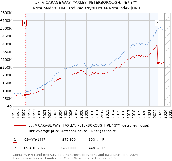 17, VICARAGE WAY, YAXLEY, PETERBOROUGH, PE7 3YY: Price paid vs HM Land Registry's House Price Index