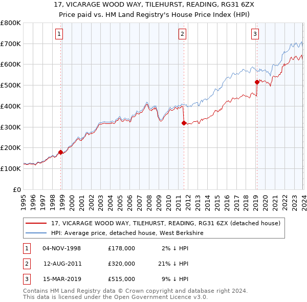 17, VICARAGE WOOD WAY, TILEHURST, READING, RG31 6ZX: Price paid vs HM Land Registry's House Price Index