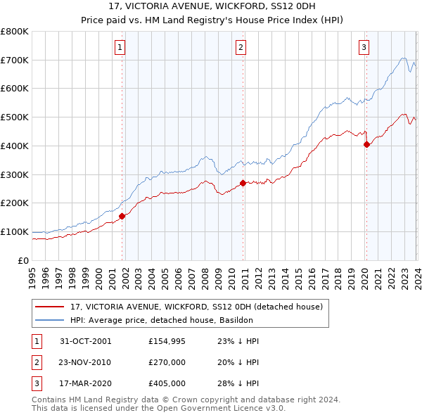 17, VICTORIA AVENUE, WICKFORD, SS12 0DH: Price paid vs HM Land Registry's House Price Index