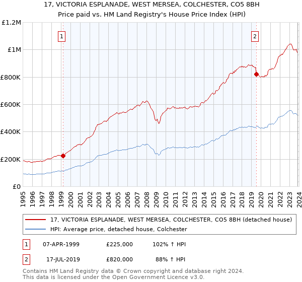 17, VICTORIA ESPLANADE, WEST MERSEA, COLCHESTER, CO5 8BH: Price paid vs HM Land Registry's House Price Index