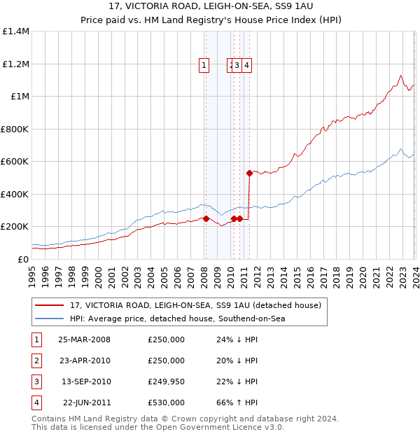 17, VICTORIA ROAD, LEIGH-ON-SEA, SS9 1AU: Price paid vs HM Land Registry's House Price Index