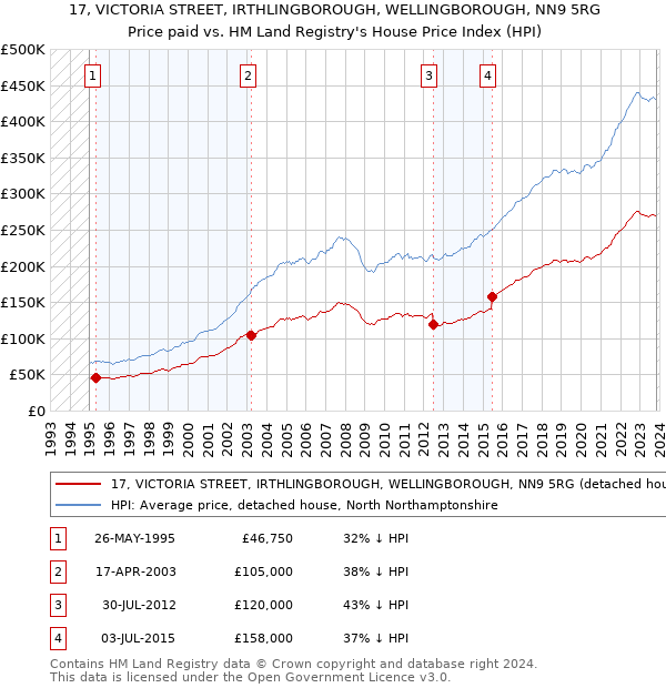 17, VICTORIA STREET, IRTHLINGBOROUGH, WELLINGBOROUGH, NN9 5RG: Price paid vs HM Land Registry's House Price Index