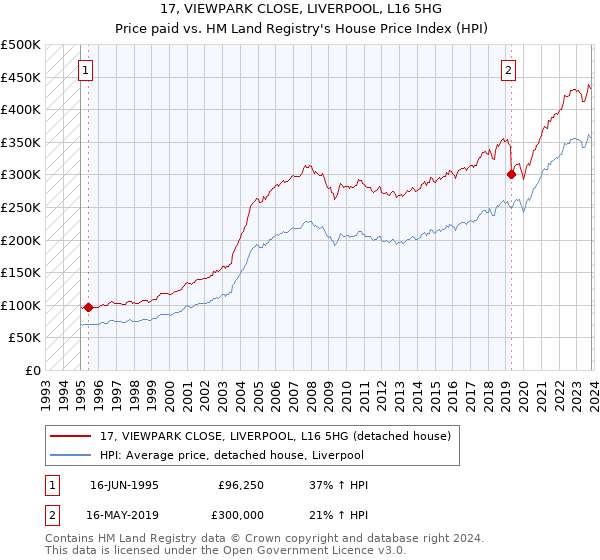 17, VIEWPARK CLOSE, LIVERPOOL, L16 5HG: Price paid vs HM Land Registry's House Price Index