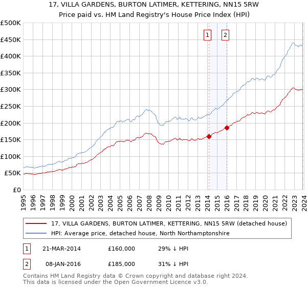 17, VILLA GARDENS, BURTON LATIMER, KETTERING, NN15 5RW: Price paid vs HM Land Registry's House Price Index