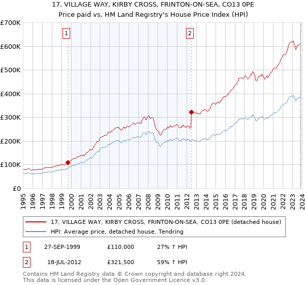 17, VILLAGE WAY, KIRBY CROSS, FRINTON-ON-SEA, CO13 0PE: Price paid vs HM Land Registry's House Price Index