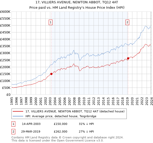 17, VILLIERS AVENUE, NEWTON ABBOT, TQ12 4AT: Price paid vs HM Land Registry's House Price Index