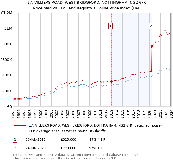 17, VILLIERS ROAD, WEST BRIDGFORD, NOTTINGHAM, NG2 6FR: Price paid vs HM Land Registry's House Price Index