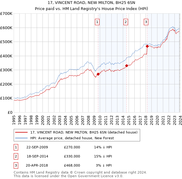 17, VINCENT ROAD, NEW MILTON, BH25 6SN: Price paid vs HM Land Registry's House Price Index