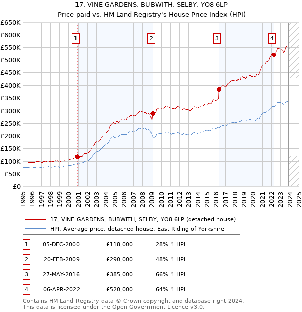 17, VINE GARDENS, BUBWITH, SELBY, YO8 6LP: Price paid vs HM Land Registry's House Price Index