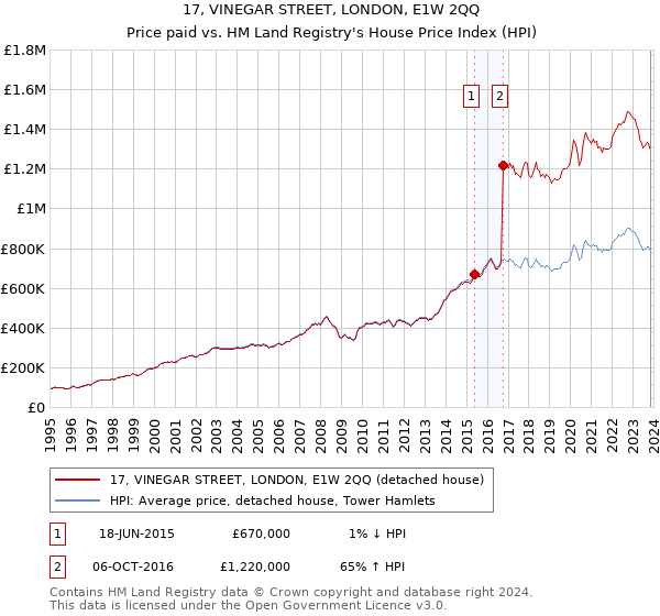 17, VINEGAR STREET, LONDON, E1W 2QQ: Price paid vs HM Land Registry's House Price Index