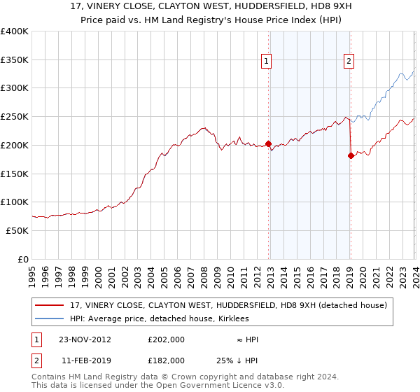 17, VINERY CLOSE, CLAYTON WEST, HUDDERSFIELD, HD8 9XH: Price paid vs HM Land Registry's House Price Index