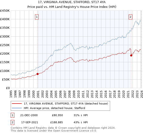 17, VIRGINIA AVENUE, STAFFORD, ST17 4YA: Price paid vs HM Land Registry's House Price Index