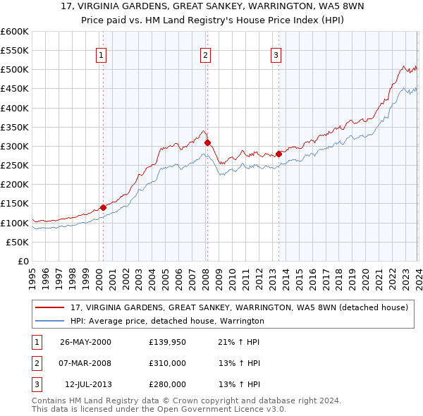 17, VIRGINIA GARDENS, GREAT SANKEY, WARRINGTON, WA5 8WN: Price paid vs HM Land Registry's House Price Index