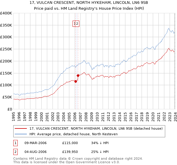 17, VULCAN CRESCENT, NORTH HYKEHAM, LINCOLN, LN6 9SB: Price paid vs HM Land Registry's House Price Index