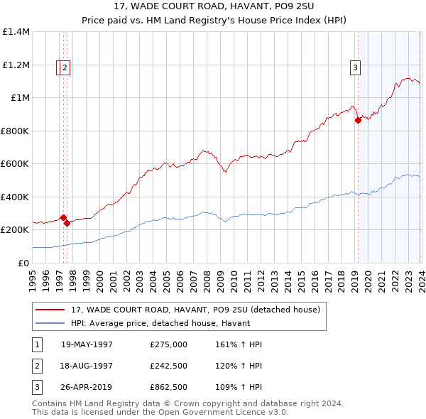 17, WADE COURT ROAD, HAVANT, PO9 2SU: Price paid vs HM Land Registry's House Price Index