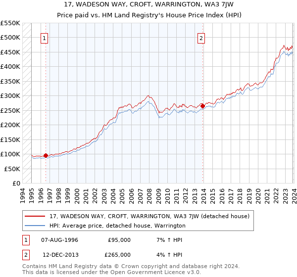 17, WADESON WAY, CROFT, WARRINGTON, WA3 7JW: Price paid vs HM Land Registry's House Price Index