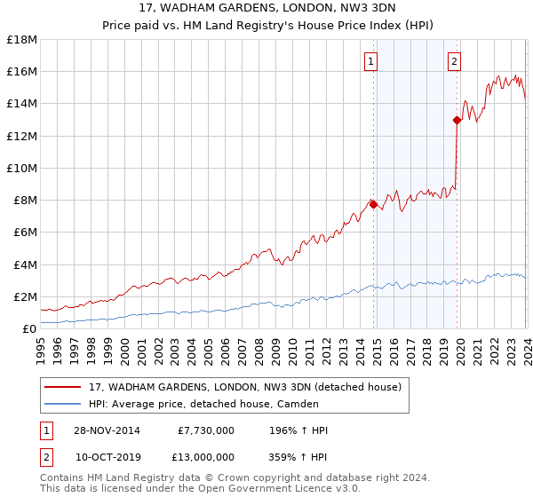 17, WADHAM GARDENS, LONDON, NW3 3DN: Price paid vs HM Land Registry's House Price Index