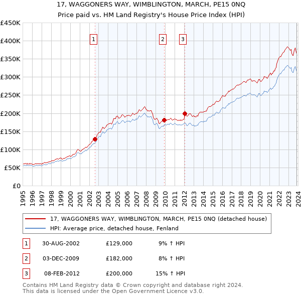 17, WAGGONERS WAY, WIMBLINGTON, MARCH, PE15 0NQ: Price paid vs HM Land Registry's House Price Index