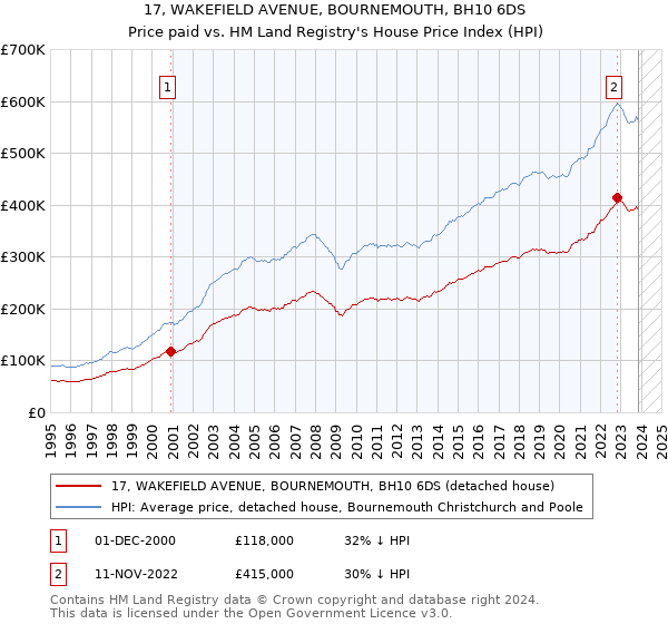 17, WAKEFIELD AVENUE, BOURNEMOUTH, BH10 6DS: Price paid vs HM Land Registry's House Price Index